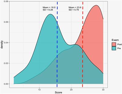 Longitudinal Remote SBRT/SRS Training in Latin America: A Prospective Cohort Study